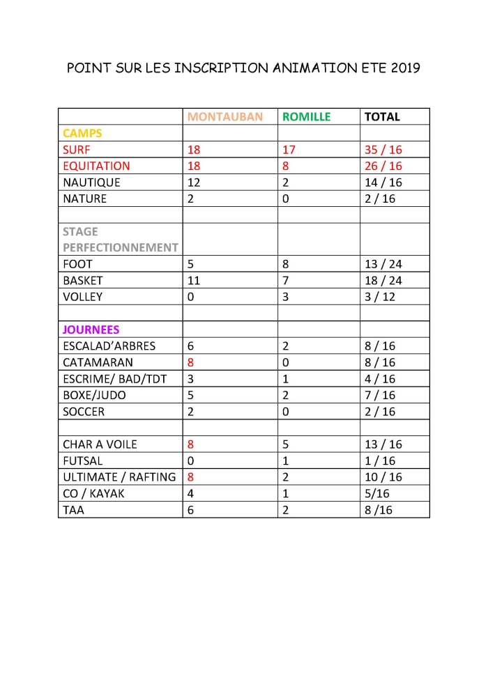 POINT SUR LES INSCRIPTION ANIMATION ETE 2019_Page_1
